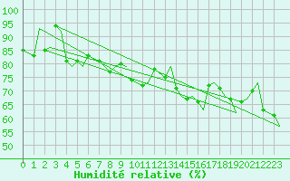 Courbe de l'humidit relative pour Mehamn