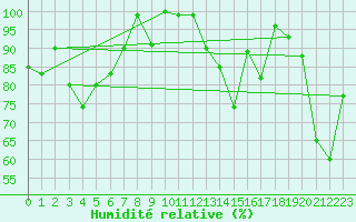 Courbe de l'humidit relative pour Crap Masegn