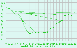 Courbe de l'humidit relative pour Al Baha