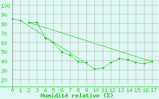 Courbe de l'humidit relative pour Anjalankoski Anjala