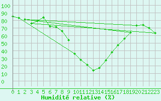 Courbe de l'humidit relative pour Chateau-d-Oex