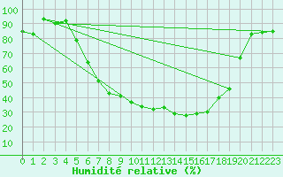 Courbe de l'humidit relative pour Padesu / Apa Neagra