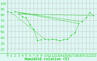 Courbe de l'humidit relative pour Chisineu Cris