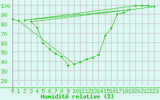 Courbe de l'humidit relative pour Juva Partaala