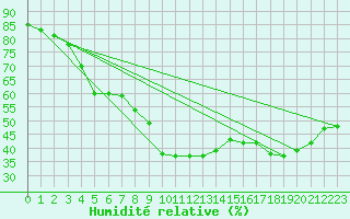 Courbe de l'humidit relative pour Heino Aws