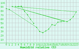 Courbe de l'humidit relative pour Decimomannu