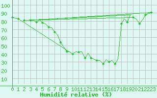 Courbe de l'humidit relative pour Bilbao (Esp)