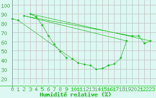 Courbe de l'humidit relative pour Kyritz