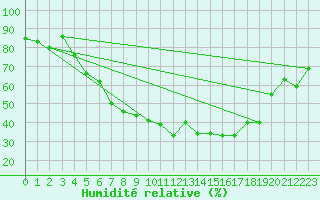 Courbe de l'humidit relative pour Floda