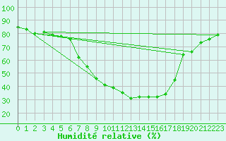 Courbe de l'humidit relative pour Ylinenjaervi
