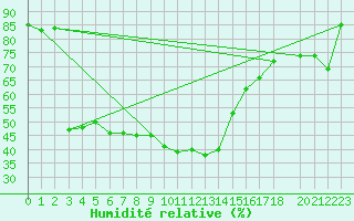 Courbe de l'humidit relative pour Les Charbonnires (Sw)