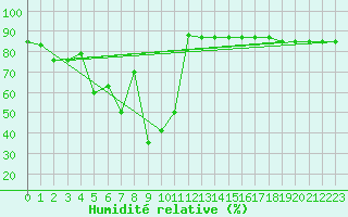 Courbe de l'humidit relative pour Kasprowy Wierch