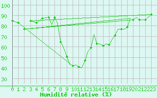 Courbe de l'humidit relative pour Reus (Esp)