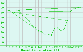 Courbe de l'humidit relative pour Abed