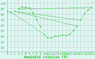 Courbe de l'humidit relative pour Topcliffe Royal Air Force Base