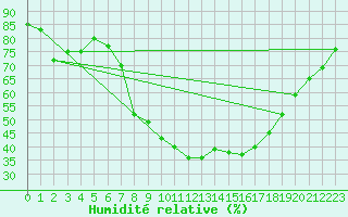 Courbe de l'humidit relative pour Neumarkt
