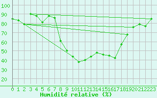 Courbe de l'humidit relative pour Comprovasco
