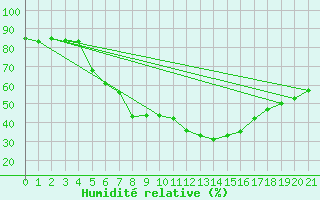 Courbe de l'humidit relative pour Krangede