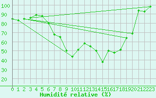Courbe de l'humidit relative pour Stuttgart / Schnarrenberg