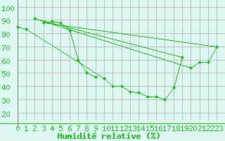 Courbe de l'humidit relative pour Aigle (Sw)