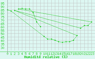 Courbe de l'humidit relative pour Constance (All)