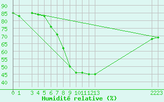 Courbe de l'humidit relative pour Binn