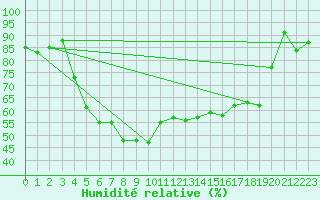 Courbe de l'humidit relative pour Johvi