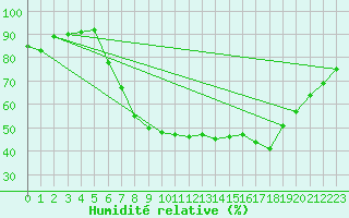 Courbe de l'humidit relative pour Redesdale