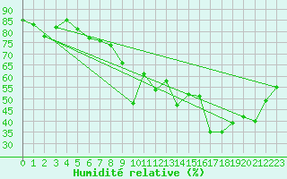 Courbe de l'humidit relative pour Ajaccio - Campo dell'Oro (2A)
