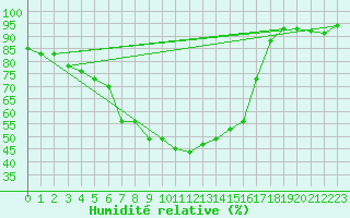 Courbe de l'humidit relative pour Grossenzersdorf