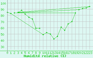 Courbe de l'humidit relative pour Elblag
