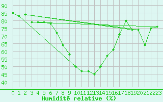 Courbe de l'humidit relative pour Elm