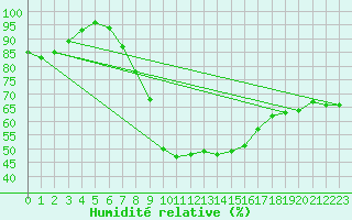 Courbe de l'humidit relative pour Potsdam