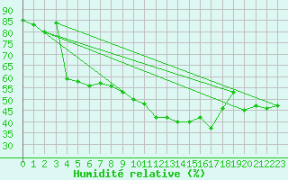 Courbe de l'humidit relative pour Bernina
