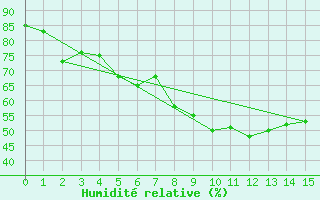 Courbe de l'humidit relative pour Kittila Kenttarova