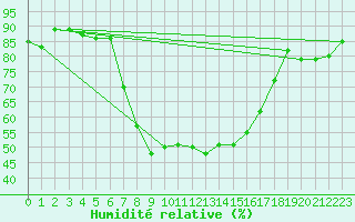 Courbe de l'humidit relative pour Segl-Maria