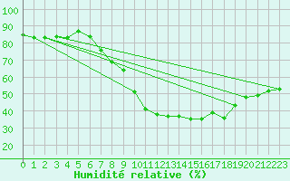 Courbe de l'humidit relative pour Ste (34)