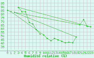 Courbe de l'humidit relative pour Lahr (All)