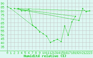 Courbe de l'humidit relative pour Seefeld