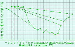 Courbe de l'humidit relative pour Soria (Esp)