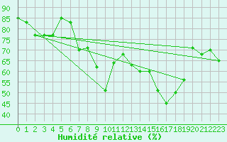 Courbe de l'humidit relative pour Alistro (2B)