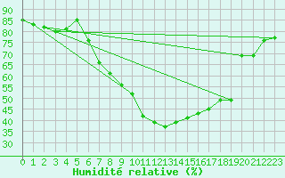 Courbe de l'humidit relative pour Weiden