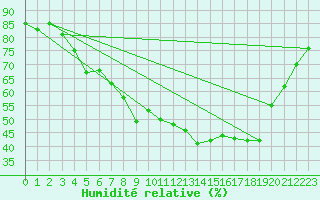 Courbe de l'humidit relative pour Tampere Satakunnankatu