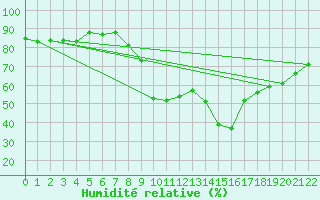 Courbe de l'humidit relative pour Les Pennes-Mirabeau (13)