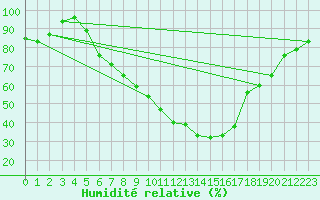 Courbe de l'humidit relative pour Bad Lippspringe