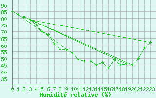 Courbe de l'humidit relative pour Malung A