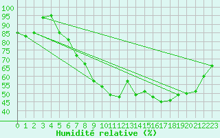 Courbe de l'humidit relative pour Gravesend-Broadness