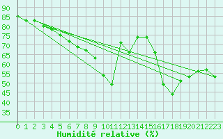 Courbe de l'humidit relative pour Nice (06)
