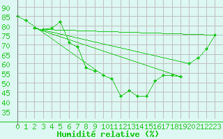 Courbe de l'humidit relative pour Kvitfjell