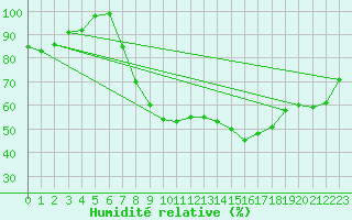 Courbe de l'humidit relative pour Oron (Sw)